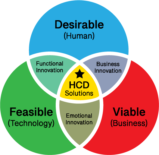 The Human Centered Design Venn Diagram - Desirable, Feasible and Viable